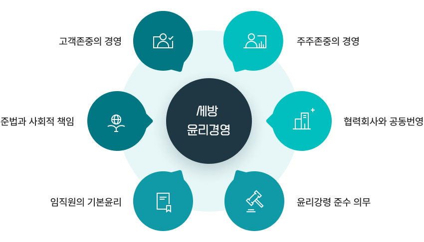 세방 윤리경영. 주주존중의 경영, 협력회사와 공동번영, 윤리강령 준수 의무, 임직원의 기본윤리, 준법과 사회적 책임, 고객존중의 경영